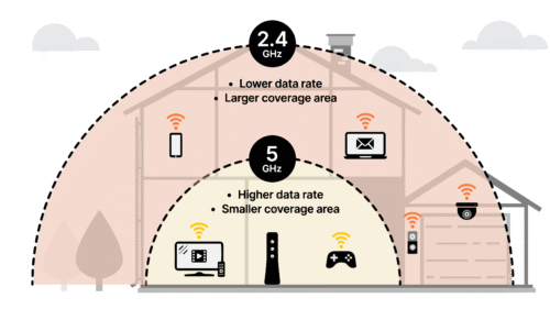 2.4 GHz și 5 GHz